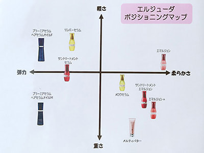 エルジューダのポジショニングマップの画像